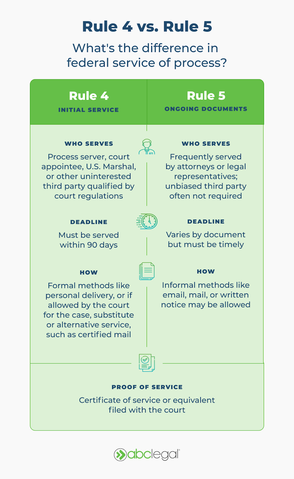 What are the Service of Process Federal Rules?